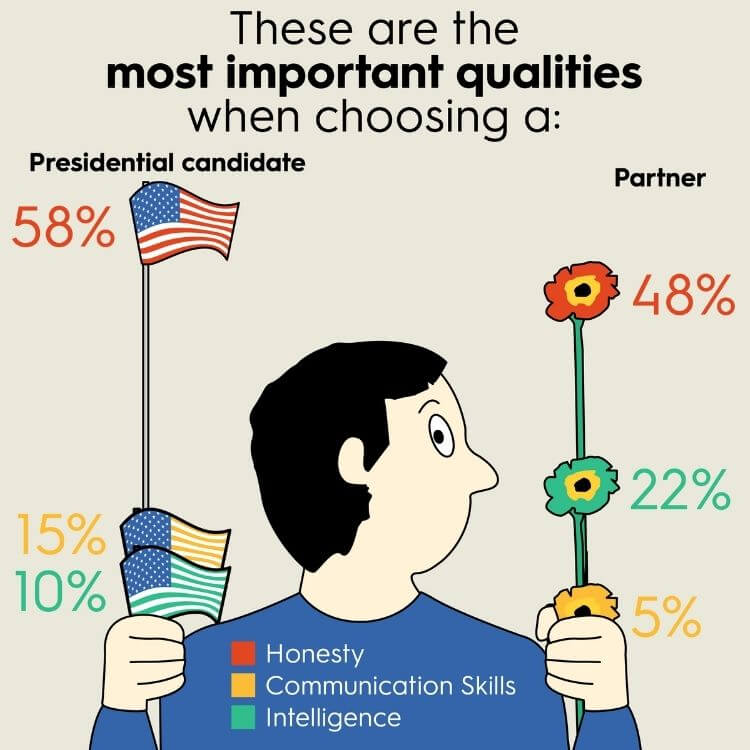 When choosing a presidential candidate, respondents overwhelmingly prioritize honesty (47.6%) over intelligence (22%), work ethic (12%), and communication skills (5%)